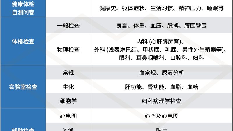 高端体检里的癌筛到底查什么
